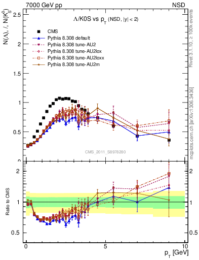 Plot of L2K0S_pt in 7000 GeV pp collisions