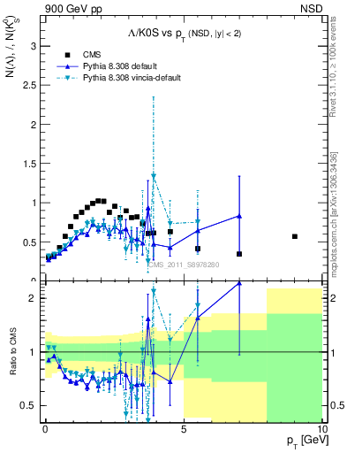 Plot of L2K0S_pt in 900 GeV pp collisions