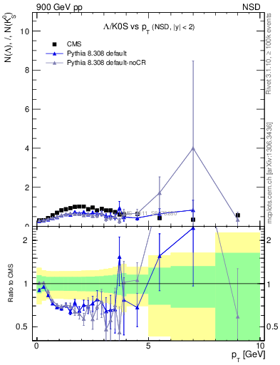 Plot of L2K0S_pt in 900 GeV pp collisions