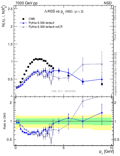 Plot of L2K0S_pt in 7000 GeV pp collisions