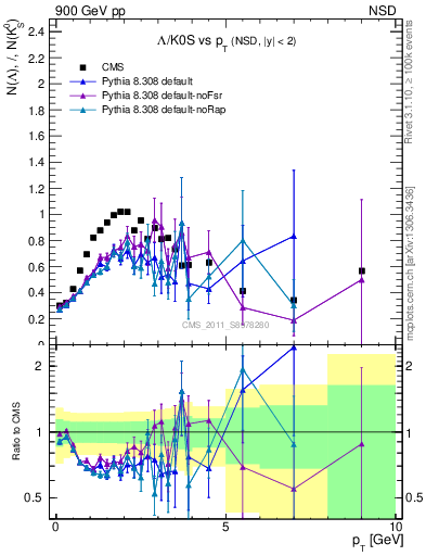 Plot of L2K0S_pt in 900 GeV pp collisions