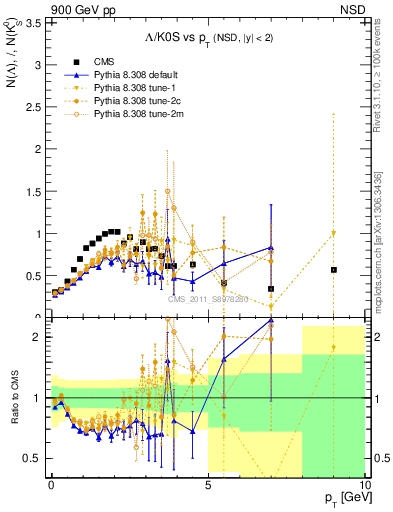 Plot of L2K0S_pt in 900 GeV pp collisions