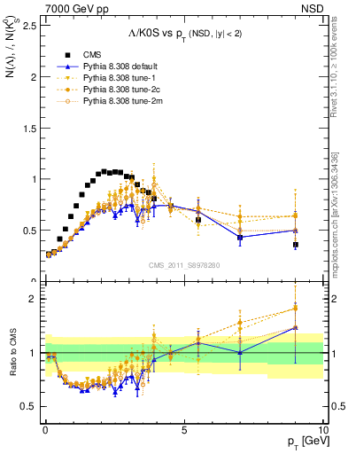 Plot of L2K0S_pt in 7000 GeV pp collisions