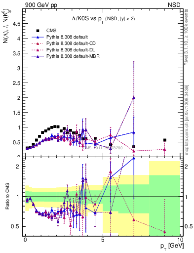 Plot of L2K0S_pt in 900 GeV pp collisions