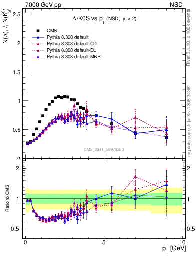 Plot of L2K0S_pt in 7000 GeV pp collisions