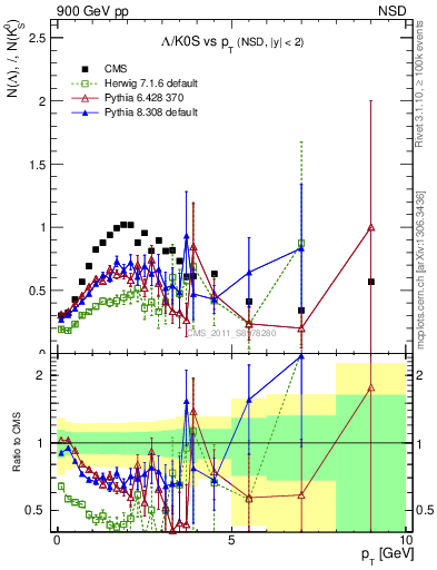 Plot of L2K0S_pt in 900 GeV pp collisions