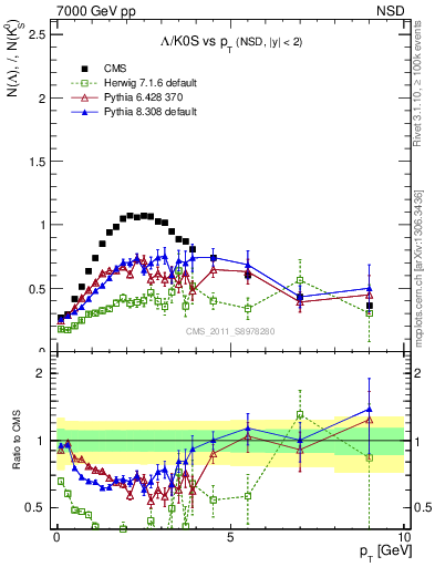 Plot of L2K0S_pt in 7000 GeV pp collisions