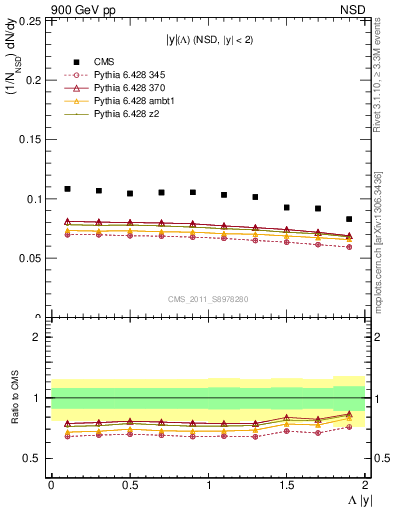 Plot of L_eta in 900 GeV pp collisions