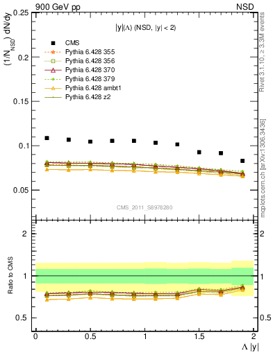 Plot of L_eta in 900 GeV pp collisions