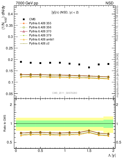 Plot of L_eta in 7000 GeV pp collisions