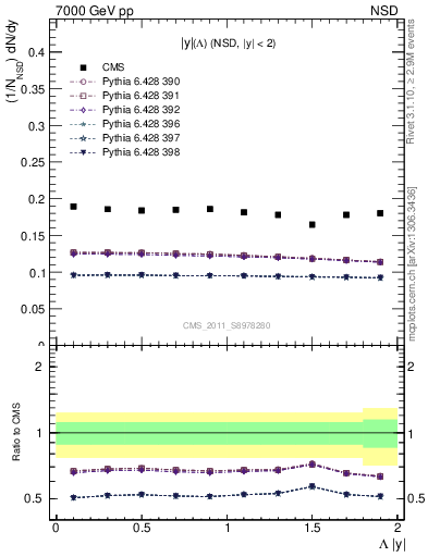 Plot of L_eta in 7000 GeV pp collisions