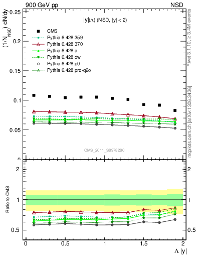 Plot of L_eta in 900 GeV pp collisions