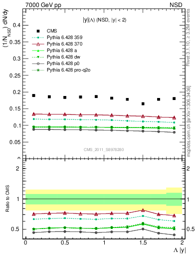 Plot of L_eta in 7000 GeV pp collisions