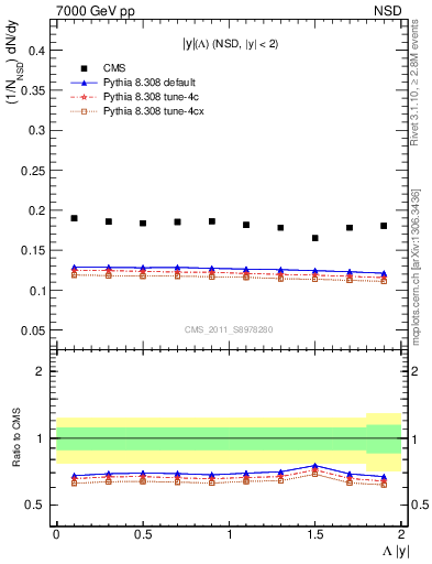 Plot of L_eta in 7000 GeV pp collisions