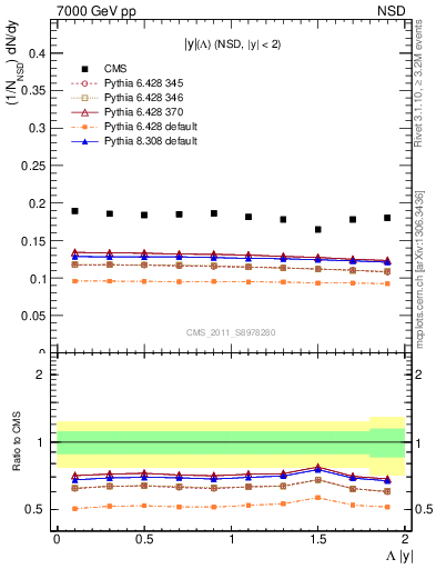 Plot of L_eta in 7000 GeV pp collisions