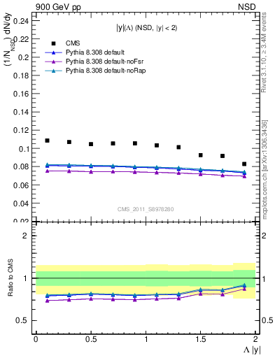 Plot of L_eta in 900 GeV pp collisions