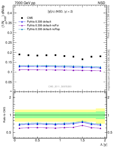 Plot of L_eta in 7000 GeV pp collisions