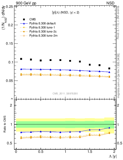 Plot of L_eta in 900 GeV pp collisions