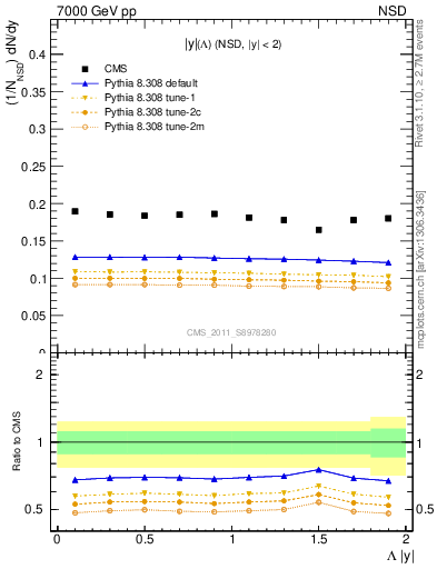 Plot of L_eta in 7000 GeV pp collisions