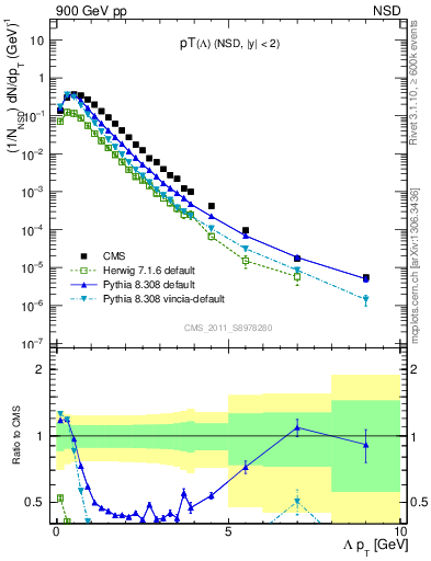 Plot of L_pt in 900 GeV pp collisions