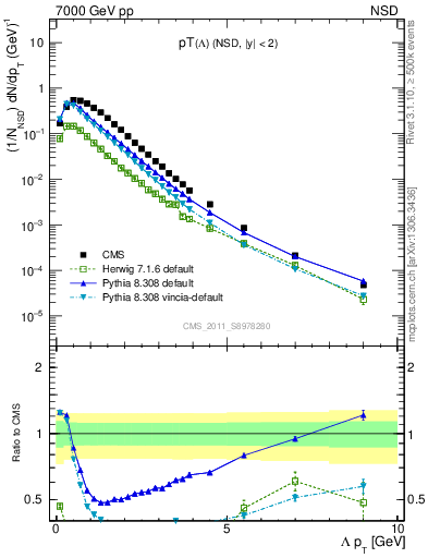 Plot of L_pt in 7000 GeV pp collisions