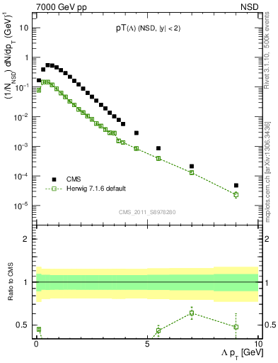 Plot of L_pt in 7000 GeV pp collisions