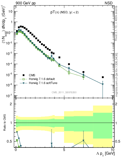 Plot of L_pt in 900 GeV pp collisions