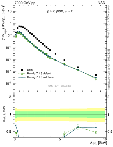 Plot of L_pt in 7000 GeV pp collisions