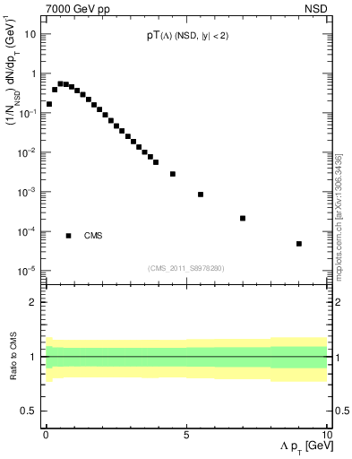 Plot of L_pt in 7000 GeV pp collisions