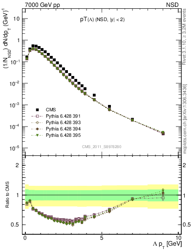 Plot of L_pt in 7000 GeV pp collisions