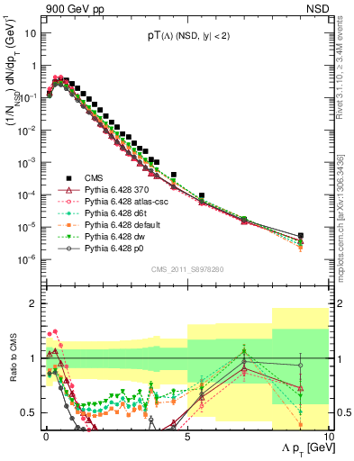 Plot of L_pt in 900 GeV pp collisions