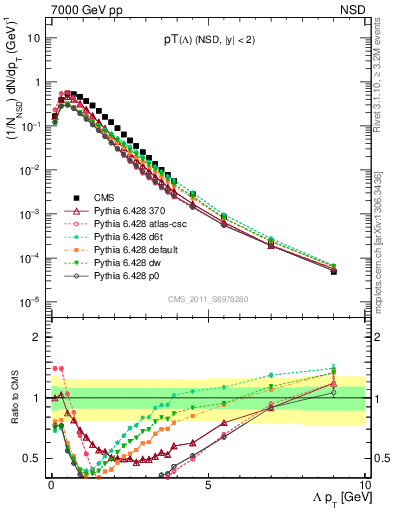 Plot of L_pt in 7000 GeV pp collisions