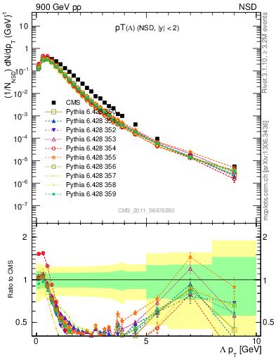 Plot of L_pt in 900 GeV pp collisions