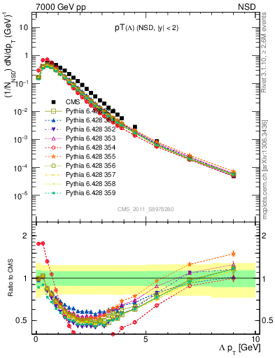 Plot of L_pt in 7000 GeV pp collisions