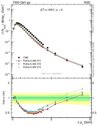 Plot of L_pt in 7000 GeV pp collisions