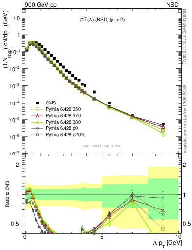 Plot of L_pt in 900 GeV pp collisions