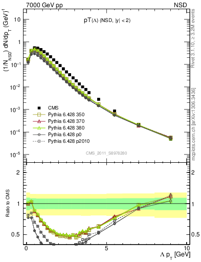 Plot of L_pt in 7000 GeV pp collisions