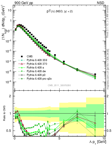 Plot of L_pt in 900 GeV pp collisions