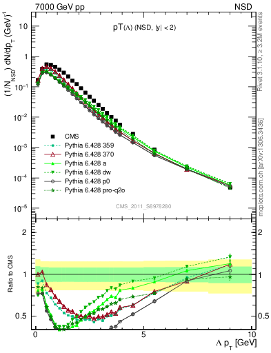 Plot of L_pt in 7000 GeV pp collisions