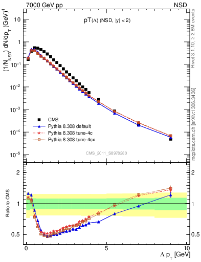 Plot of L_pt in 7000 GeV pp collisions