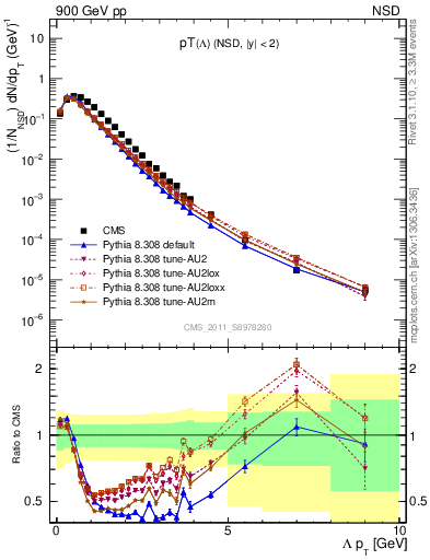 Plot of L_pt in 900 GeV pp collisions