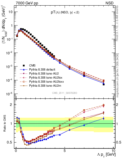 Plot of L_pt in 7000 GeV pp collisions