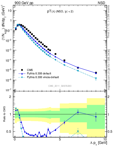 Plot of L_pt in 900 GeV pp collisions