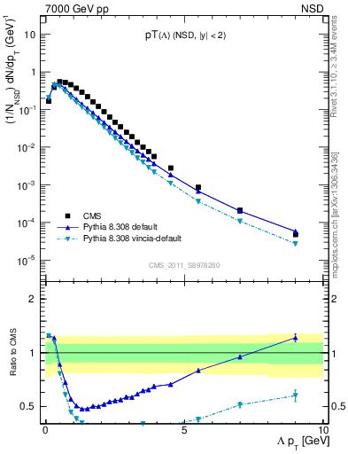 Plot of L_pt in 7000 GeV pp collisions