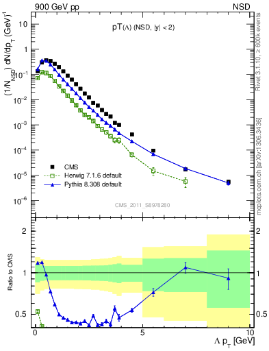 Plot of L_pt in 900 GeV pp collisions