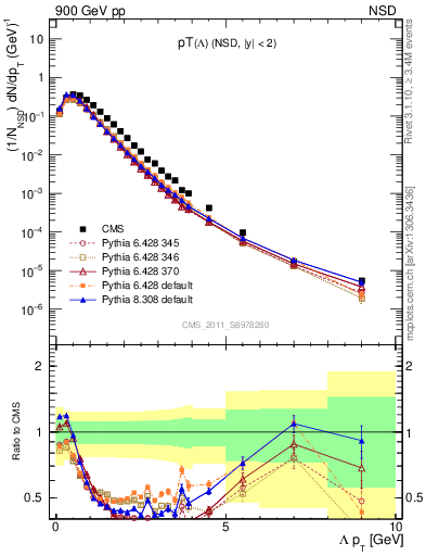 Plot of L_pt in 900 GeV pp collisions