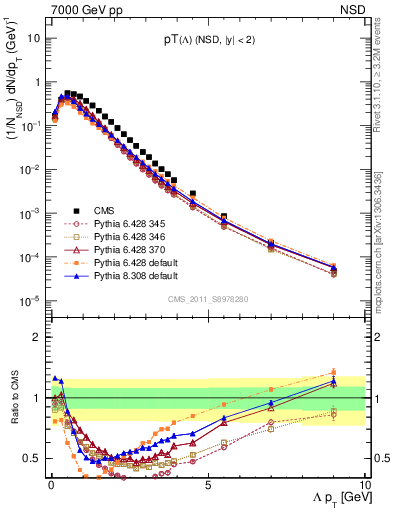 Plot of L_pt in 7000 GeV pp collisions