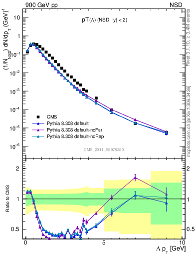 Plot of L_pt in 900 GeV pp collisions