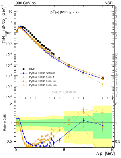 Plot of L_pt in 900 GeV pp collisions