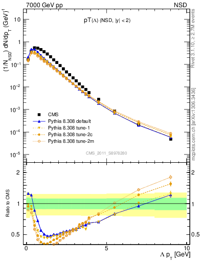 Plot of L_pt in 7000 GeV pp collisions